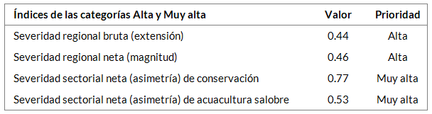 _images/fi_acuacultura_salobre_conservacion_indices.png