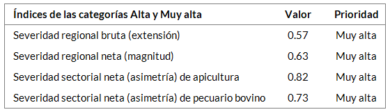 _images/fi_bovino_apicultura_indices.png