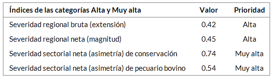 _images/fi_bovino_conservacion_indices.png