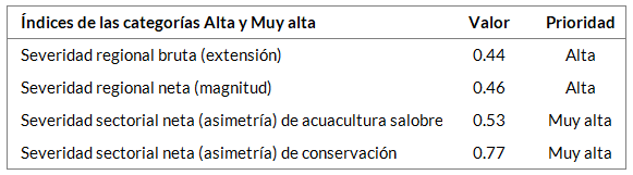 _images/fi_conservacion_acuacultura_salobre_indices.png