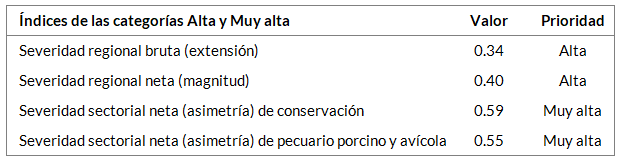 _images/fi_porcino_avicola_conservacion_indices.png