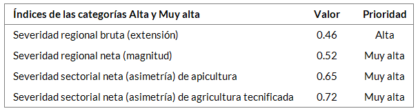 _images/fi_agricultura_apicultura_indices.png