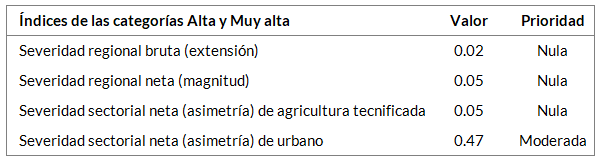 _images/fi_crec_urbano_resc_vs_agricultura_indice.png