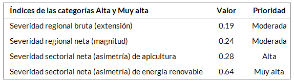 _images/fi_energia_apicultura_indices.png