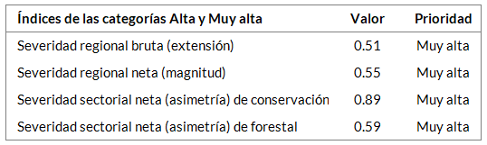 _images/fi_forestal_conservacion_indices.png