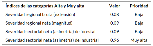 _images/fi_industrial_forestal_indices.png