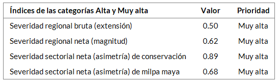 _images/fi_milpa_conservacion_indices.png