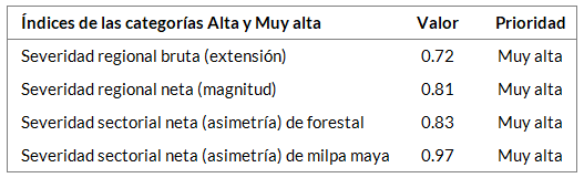 _images/fi_milpa_forestal_indices.png