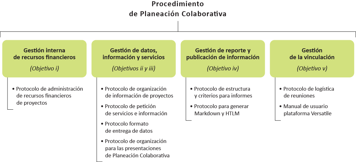 Figura 1. Componentes y protocolos del PPC